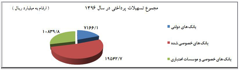 بیش از ۳۷ هزار میلیارد ریال تسهیلات به شرکت‌های دانش بنیان پرداخت شد