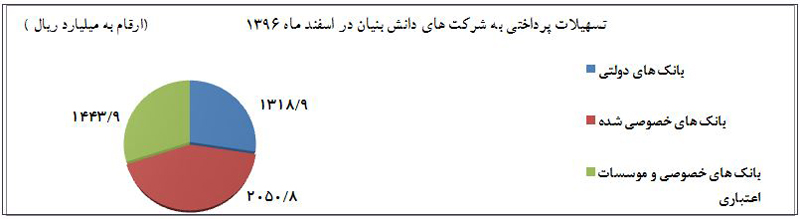 بیش از ۳۷ هزار میلیارد ریال تسهیلات به شرکت‌های دانش بنیان پرداخت شد
