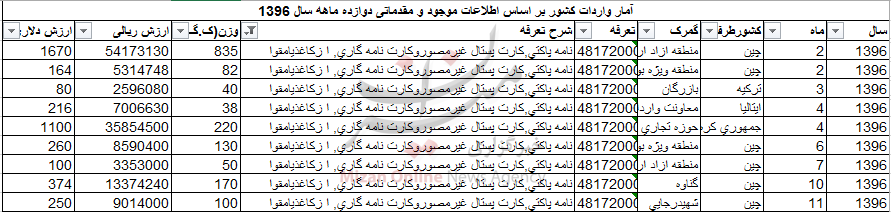 واردات بیش از هزار کیلوگرمی کارت پستال به کشور+جدول واردات بیش از هزار کیلوگرمی کارت پستال به کشور+جدول