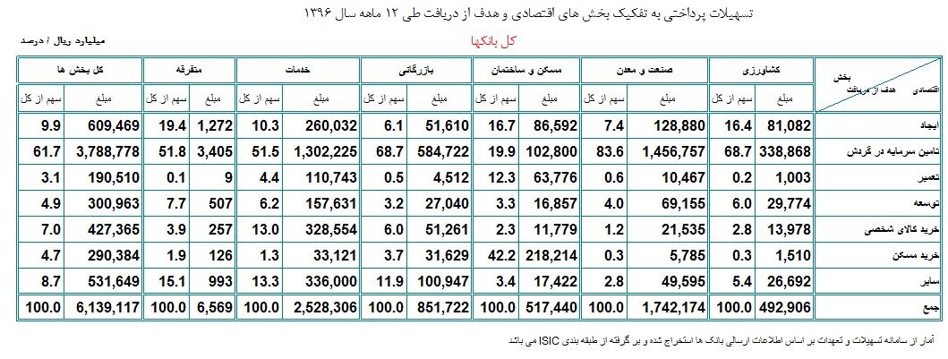 بانکها چقدر تسهیلات پرداخت کردند؟ + جدول بانکها چقدر تسهیلات پرداخت کردند؟ + جدول