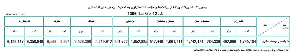 بانکها چقدر تسهیلات پرداخت کردند؟ + جدول بانکها چقدر تسهیلات پرداخت کردند؟ + جدول