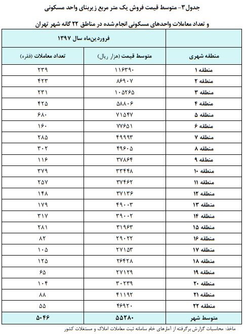 بیش از ۵ هزار فقره معامله در یک ماه انجام شد / منطقه 5 تهران صدرنشین + جدول بیش از ۵ هزار فقره معامله در یک ماه انجام شد / منطقه 5 تهران صدرنشین + جدول