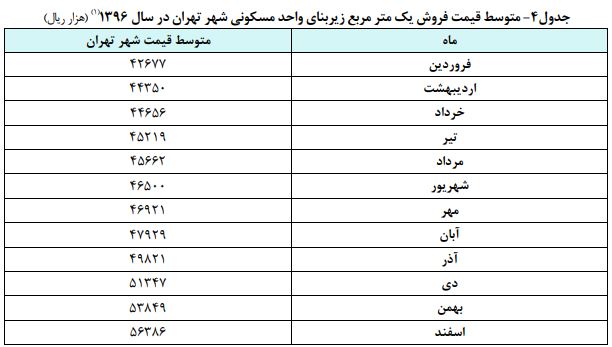 بیش از ۵ هزار فقره معامله در یک ماه انجام شد / منطقه 5 تهران صدرنشین + جدول بیش از ۵ هزار فقره معامله در یک ماه انجام شد / منطقه 5 تهران صدرنشین + جدول