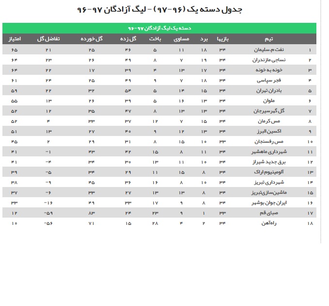 نساجی در تهران تاریخسازی کرد و لیگ برتری شد/ صعود با دردسر نفت به جمع بزرگان/ ناکامی بزرگ به نام خونهبهخونه نساجی در تهران تاریخسازی کرد و لیگ برتری شد/ صعود با دردسر نفت به جمع بزرگان/ ناکامی بزرگ به نام خونهبهخونه