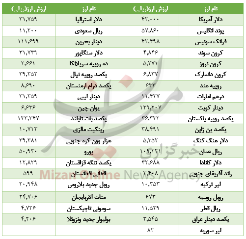 کاهش ارزش ۲۲ ارز در بازار بین بانکی+جدول کاهش ارزش ۲۲ ارز در بازار بین بانکی+جدول