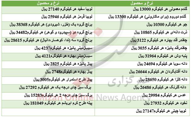 نرخ خرید تضمینی گندم اعلام شد+ جدول نرخ خرید تضمینی گندم اعلام شد+ جدول