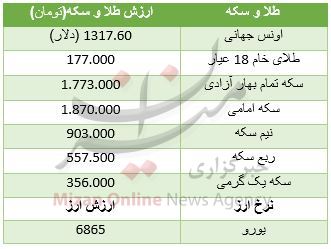 سکه۲۰ هزار تومان گران شد/ یورو ۶۸۶۵ تومان + جدول قیمت