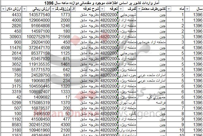 دفترچه مشق از چه کشورهایی وارد شد؟ + جدول دفترچه مشق از چه کشورهایی وارد شد؟ + جدول