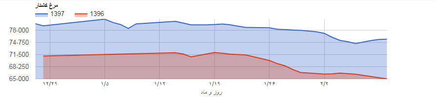 کاهش ۴۰۰ تومانی قیمت مرغ در مقایسه با ماه گذشته کاهش ۴۰۰ تومانی قیمت مرغ در مقایسه با ماه گذشته