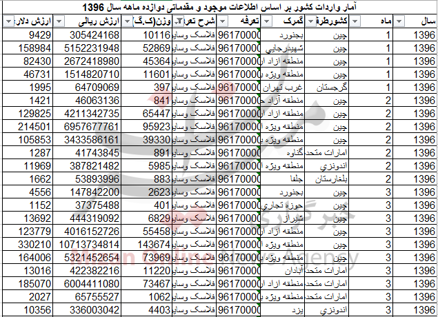 خروج بیش از 6 میلیون دلار ارز از کشور برای واردات فلاسک+جدول