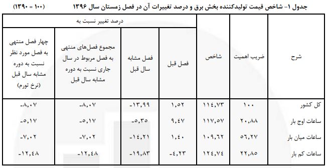 کاهش ۵ درصدی مصرف برق در ساعات اوج بار+ جزئیات کاهش ۵ درصدی مصرف برق در ساعات اوج بار+ جزئیات