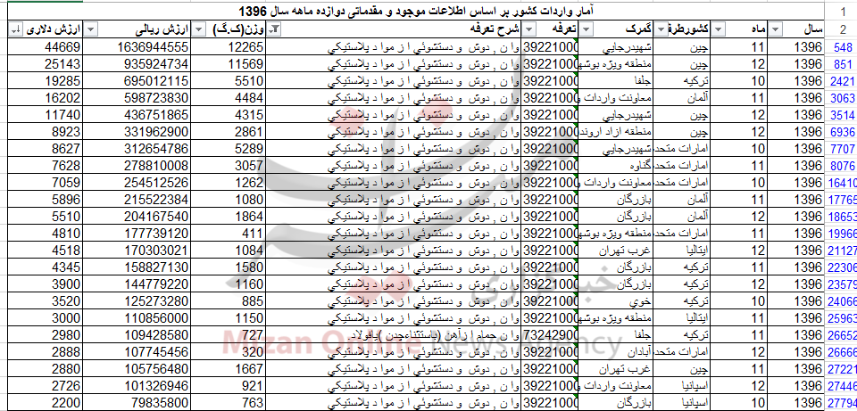 واردات بیش از ۳۲۹ تن انواع وان به کشور+جدول واردات بیش از ۳۲۹ تن انواع وان به کشور+جدول