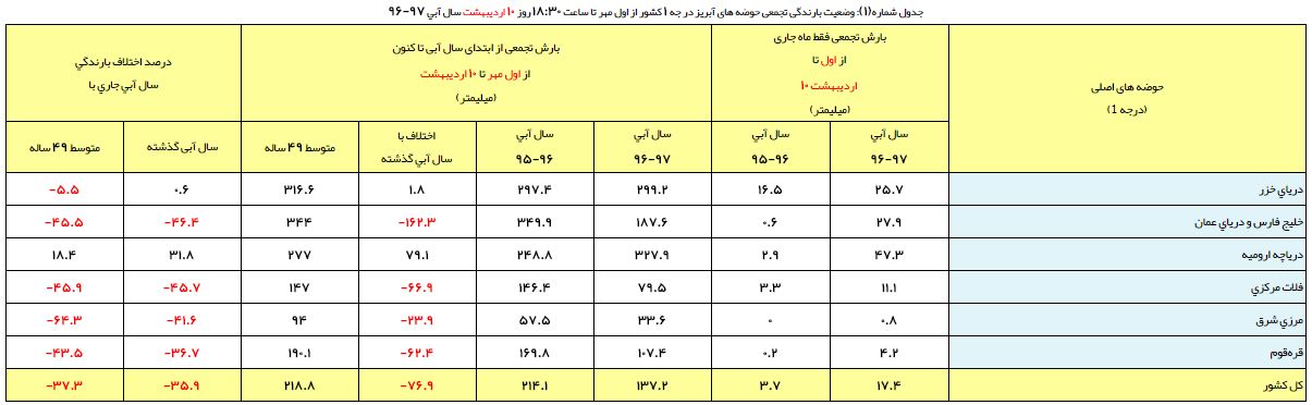 ارتفاع بارش‌ها به ۱۳۷ میلیمتر رسید/ اُفت ۳۵ درصدی بارندگی نسبت به سال گذشته