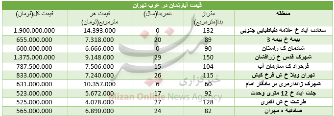 برای خرید مسکن در غرب تهران چقدر باید هزینه کرد+جدول