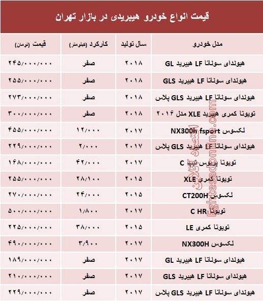 قیمت انواع خودرو هیبریدی در بازار تهران؟ +جدول قیمت انواع خودرو هیبریدی در بازار تهران؟ +جدول