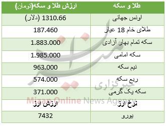 رشد قیمت طلا و سکه در بازار / یورو ۷۴۳۲ تومان رشد قیمت طلا و سکه در بازار / یورو ۷۴۳۲ تومان