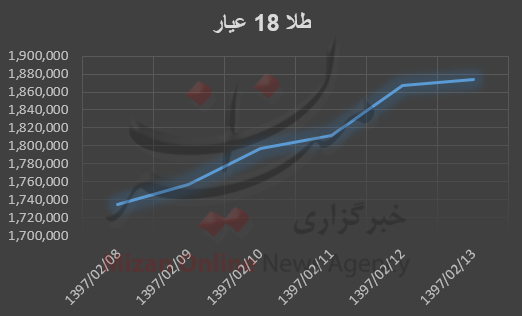 بررسی هفتگی قیمت طلا و سکه بررسی هفتگی قیمت طلا و سکه