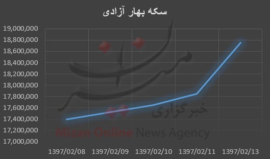 بررسی هفتگی قیمت طلا و سکه بررسی هفتگی قیمت طلا و سکه