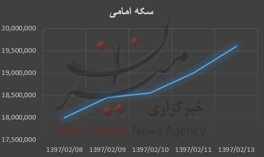 بررسی هفتگی قیمت طلا و سکه بررسی هفتگی قیمت طلا و سکه
