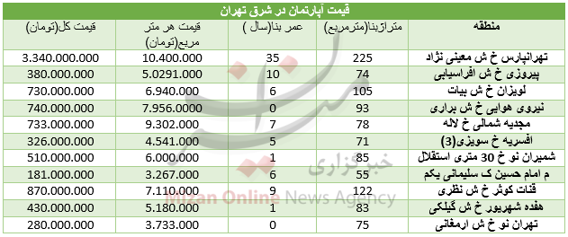 قیمت خرید مسکن در شرق تهران+ جدول