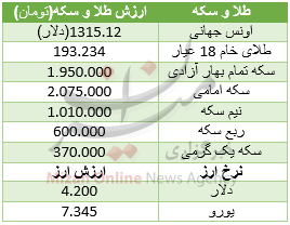 سکه ۲ میلیون شد/ یورو ۷ هزار و ۳۴۵