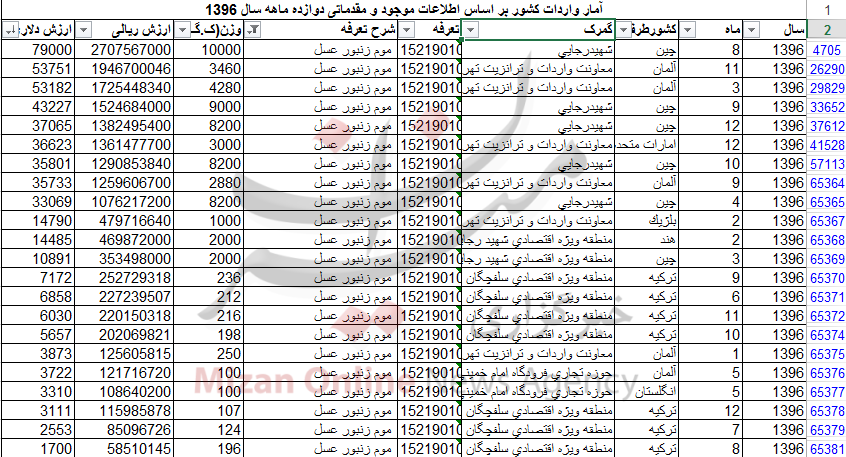 واردات بیش از ۶۴ تن موم عسل به کشور / آلمان صادرکننده موم به ایران+جدول واردات بیش از ۶۴ تن موم عسل به کشور / آلمان صادرکننده موم به ایران+جدول