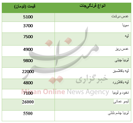 نرخ انواع حبوبات+ جدول نرخ انواع حبوبات+ جدول