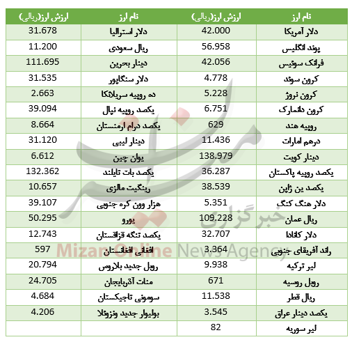 افزایش قیمت ۱۷ ارز در بازار بین بانکی/ یورو گران شد+جدول افزایش قیمت ۱۷ ارز در بازار بین بانکی/ یورو گران شد+جدول