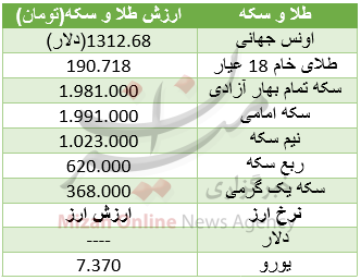 سکه و طلا ارزان شد/ یورو 7 هزار و 370 تومان+جدول سکه و طلا ارزان شد/ یورو 7 هزار و 370 تومان+جدول