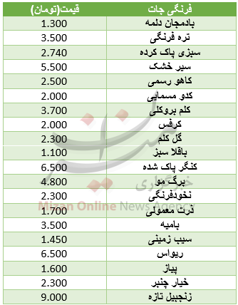 نرخ مصوب فرنگیجات در میادین+جدول نرخ مصوب فرنگیجات در میادین+جدول