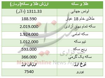 روند قیمت انواع سکه در بازار/ یورو ۷۵۴۰ تومان + جدول قیمت روند قیمت انواع سکه در بازار/ یورو ۷۵۴۰ تومان + جدول قیمت