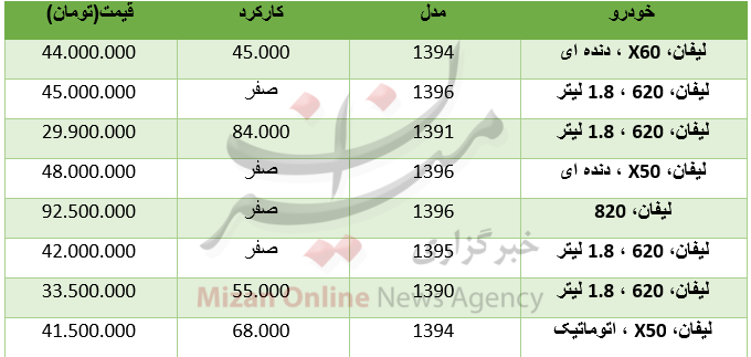 قیمت خودرو لیفان در بازار+ جدول قیمت خودرو لیفان در بازار+ جدول
