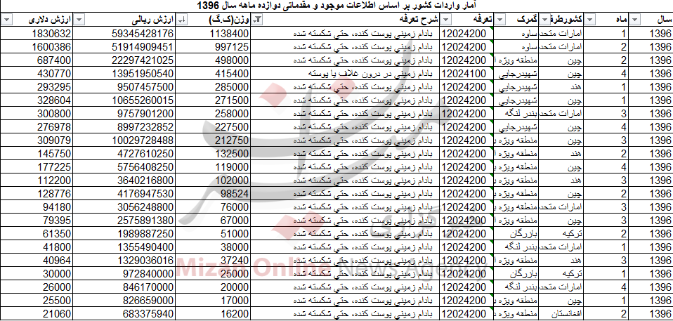 واردات بیش از ۲۸ هزار تنی بادام زمینی به کشور+ جدول واردات بیش از ۲۸ هزار تنی بادام زمینی به کشور+ جدول