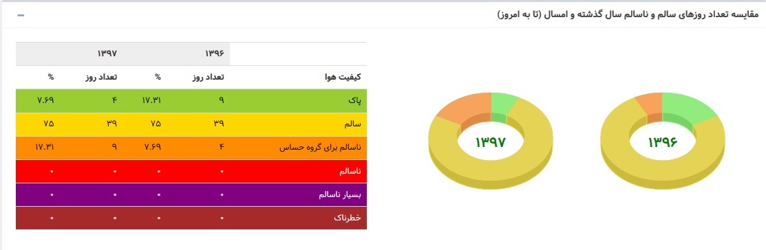 سه شنبه ۱۸ اردیبهشت ماه آلودهترین روز هفته گذشته سه شنبه ۱۸ اردیبهشت ماه آلودهترین روز هفته گذشته