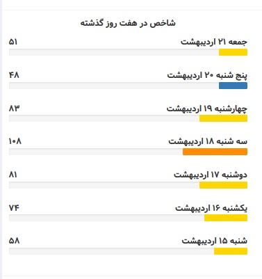 سه شنبه ۱۸ اردیبهشت ماه آلودهترین روز هفته گذشته سه شنبه ۱۸ اردیبهشت ماه آلودهترین روز هفته گذشته