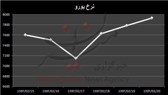 روند صعودی قیمت یورو در بازار/ بیشترین نرخ ۷۹۳۰ تومان روند صعودی قیمت یورو در بازار/ بیشترین نرخ ۷۹۳۰ تومان