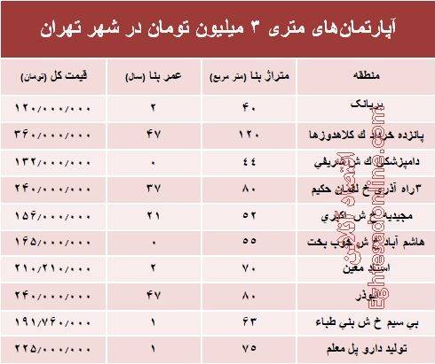 آپارتمانهای متری ۳میلیون تهران+ جدول آپارتمانهای متری ۳میلیون تهران+ جدول