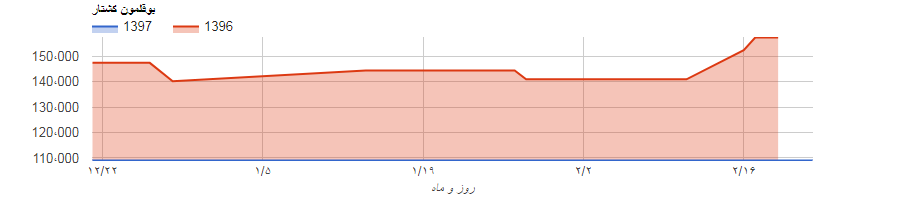 کاهش قیمت بوقلمون در بازار+ نمودار