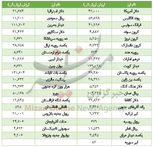 استراحت یک روزه در بازار ارز بین بانکی+ جدول