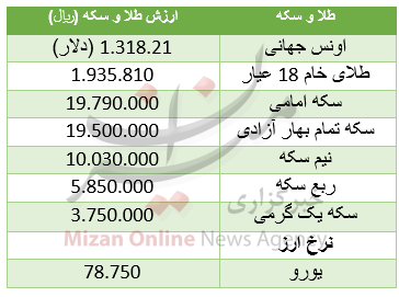 قیمت خودرو ۲۰۷ در بازار/ سکه ارزان شد/قیمت آلایش مرغ در میادین قیمت خودرو ۲۰۷ در بازار/ سکه ارزان شد/قیمت آلایش مرغ در میادین