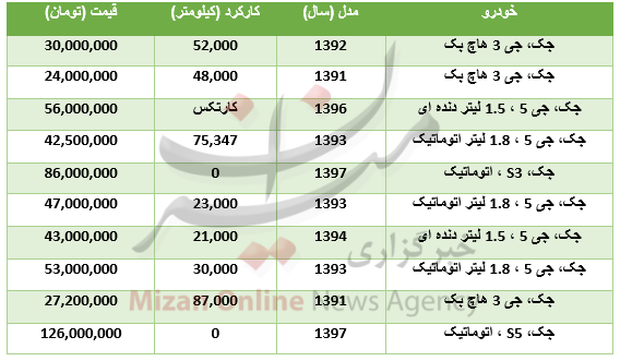 قیمت خودرو ۲۰۷ در بازار/ سکه ارزان شد/قیمت آلایش مرغ در میادین قیمت خودرو ۲۰۷ در بازار/ سکه ارزان شد/قیمت آلایش مرغ در میادین