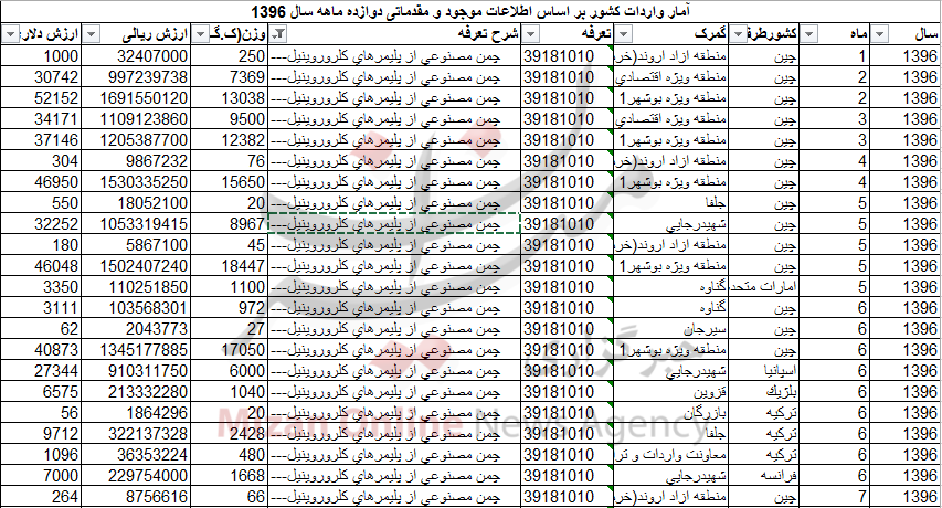 واردات بیش از ۱۷۸ تن چمن مصنوعی به کشور/ فرانسه صادر کننده چمن به ایران+جدول واردات بیش از ۱۷۸ تن چمن مصنوعی به کشور/ فرانسه صادر کننده چمن به ایران+جدول
