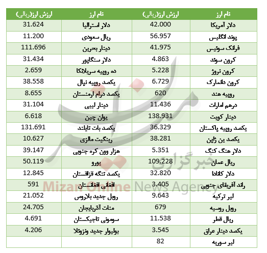 کاهش قیمت ۲۸ ارز در بازار بین بانکی/ یورو ارزان شد+جدول