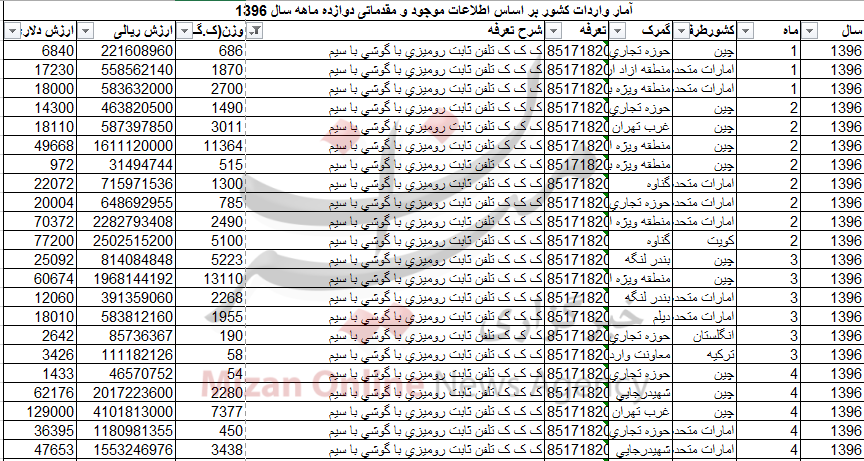 واردات بیش از ۱۲۷ تن تلفن ثابت رومیزی با گوشی با سیم+ جدول