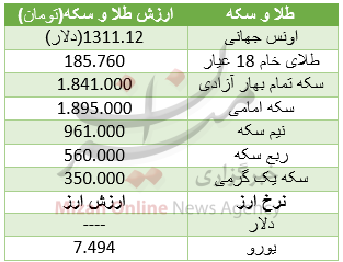 طلا و سکه ارزان شد/ یورو 7494 تومان+ جدول