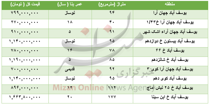 برای خرید آپارتمان در منطقه یوسف آباد چقدر باید هزینه کرد؟+جدول برای خرید آپارتمان در منطقه یوسف آباد چقدر باید هزینه کرد؟+جدول