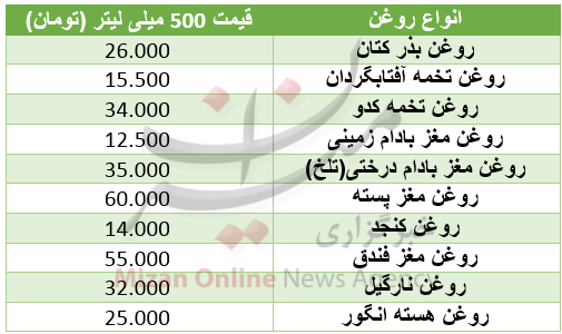 نرخ انواع روغن بکر در میادین+جدول