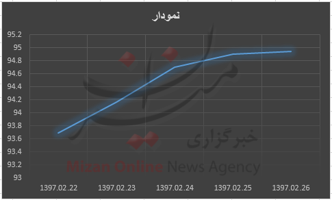 جمعه/شاخص ۱۲۴۹ واحد قد کشید/ +نمودار جمعه/شاخص ۱۲۴۹ واحد قد کشید/ +نمودار