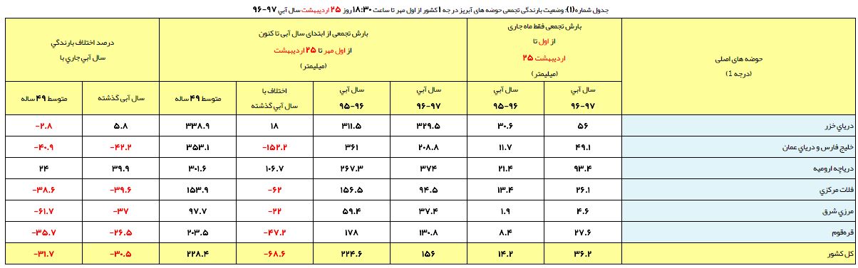 ارتفاع بارش‌ها به ۱۵۶ میلی متر رسید/ کاهش ۳۰ درصدی بارندگی نسبت به سال گذشته