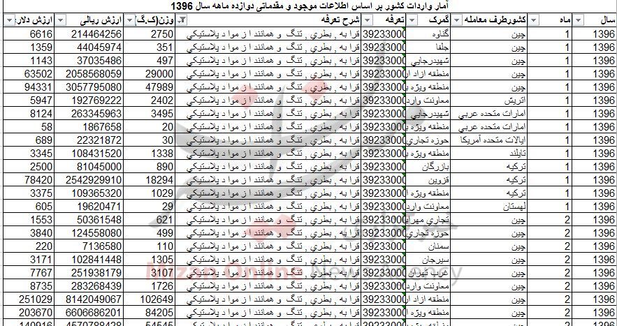 واردات بطری و تُنگ به کشور ۲۷ میلیاردی شد+ جدول